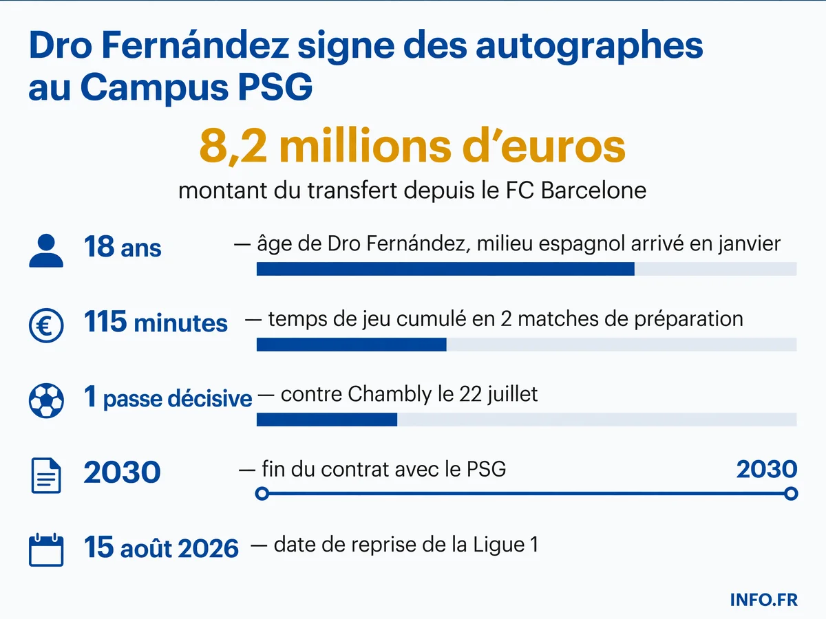 Les statistiques de Dro Fernández depuis son arrivée au PSG en janvier 2026, incluant son transfert, son temps de jeu et la date de reprise de la Ligue 1