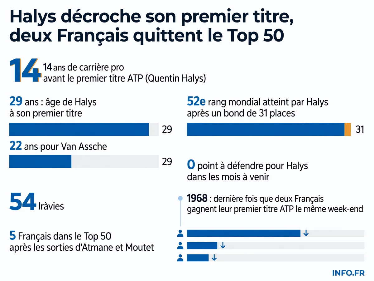 Évolution du classement ATP français au 27 juillet 2026 avec les entrées de Halys et Van Assche et les sorties d'Atmane et Moutet du Top 50