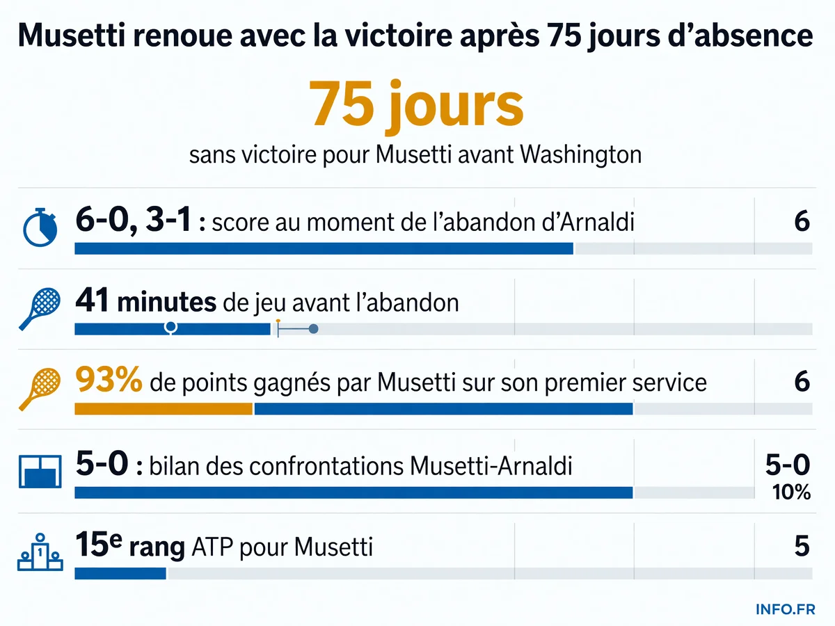 Statistiques du retour victorieux de Lorenzo Musetti face à Matteo Arnaldi au premier tour de l'ATP 500 de Washington le 27 juillet 2026