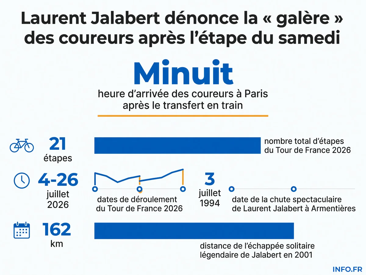 Chronologie des moments marquants du Tour de France 2026 et de la carrière de Laurent Jalabert, avec focus sur le transfert de nuit Grenoble-Paris critiqué par le consultant