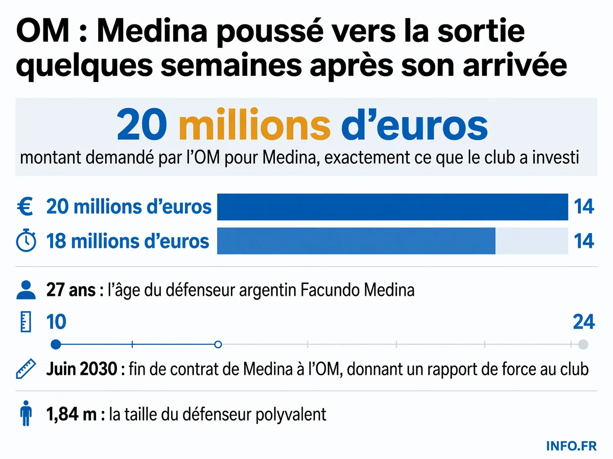 Facundo Medina, défenseur argentin de 27 ans recruté par l'OM en mai 2026, fait l'objet de négociations avec le Bayer Leverkusen pour un transfert à 20 millions d'euros.
