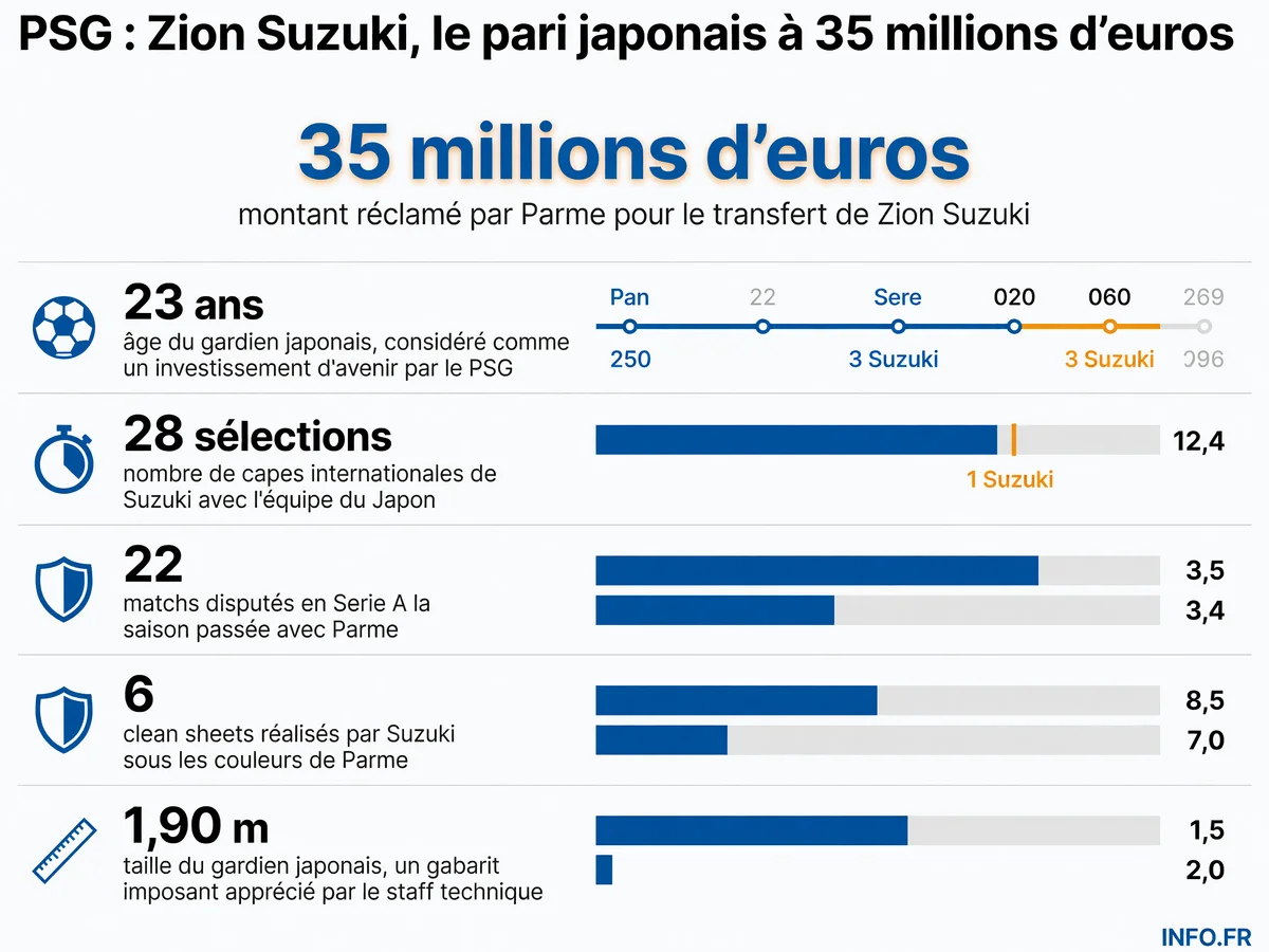Les chiffres clés du dossier Zion Suzuki au PSG: montant du transfert, statistiques et profil du gardien japonais ciblé par Luis Campos