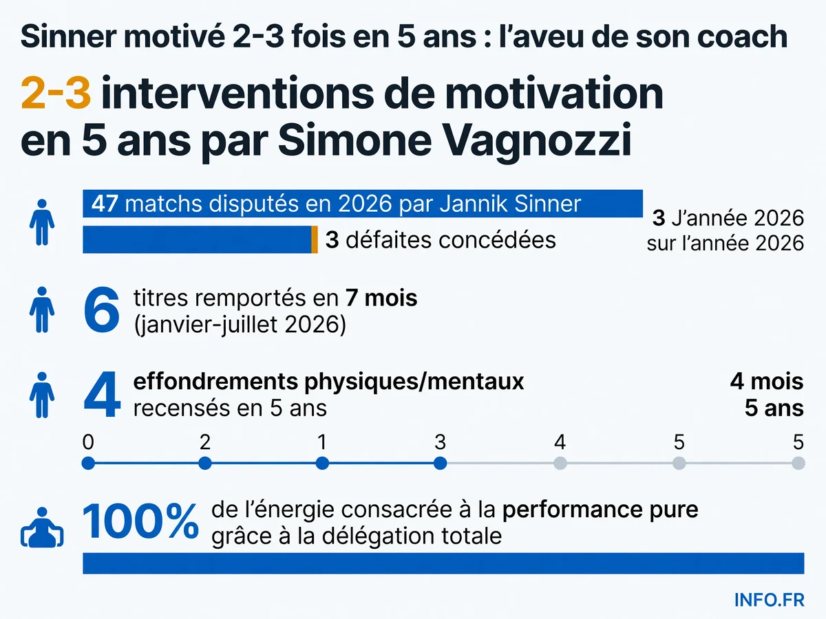 Statistiques de la discipline mentale exceptionnelle de Jannik Sinner révélées par son entraîneur Simone Vagnozzi en juillet 2026