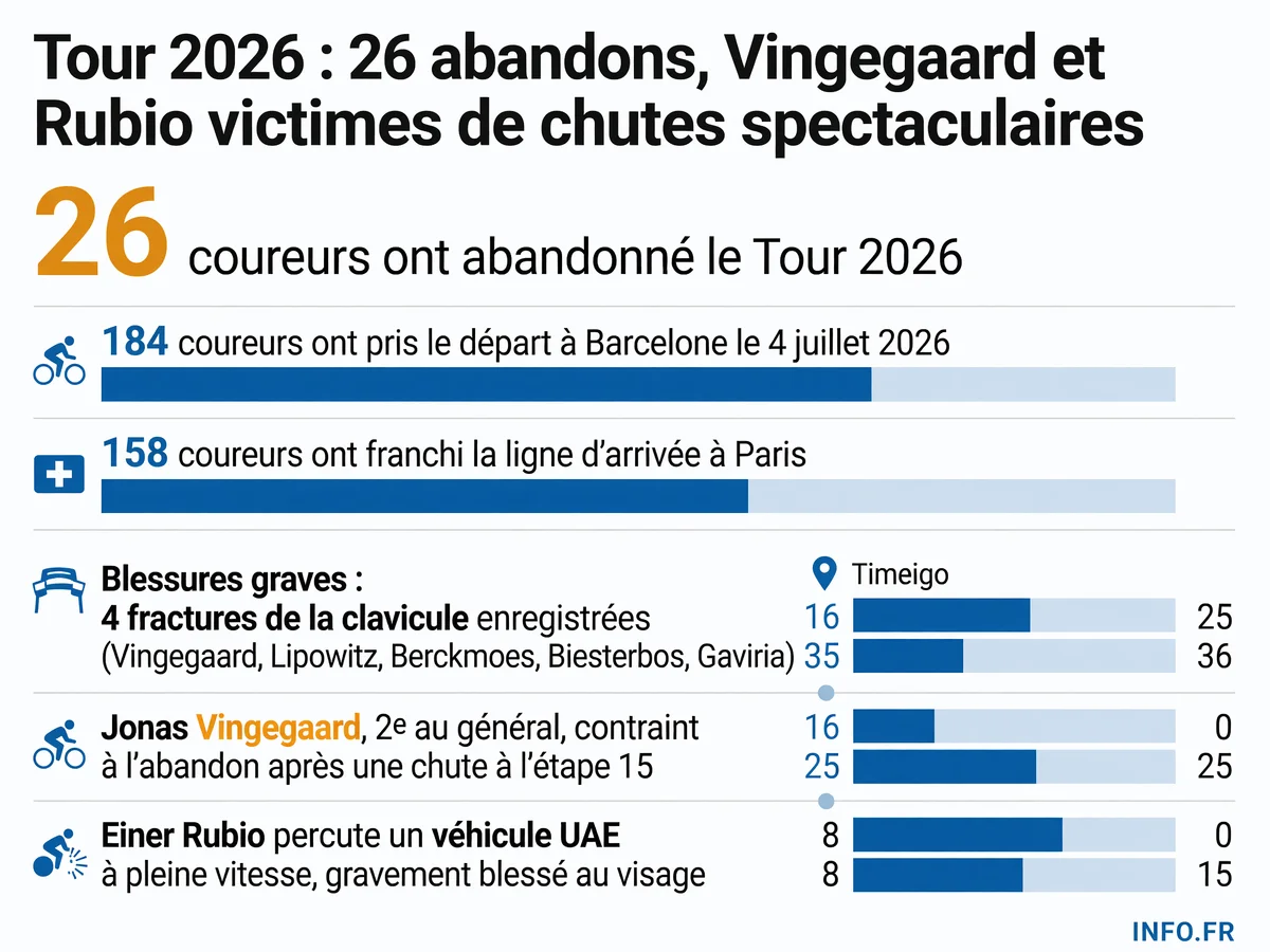 Bilan des 26 abandons du Tour de France 2026: chutes, fractures et collision spectaculaire d'Einer Rubio