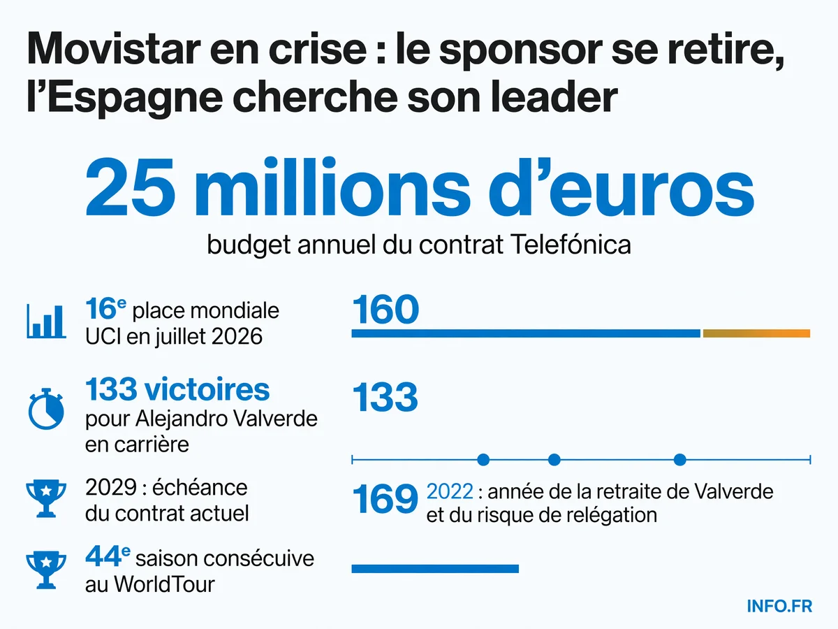 Infographie montrant la chute de Movistar Team depuis la retraite d'Alejandro Valverde: budget sponsor, classement UCI et vide générationnel espagnol