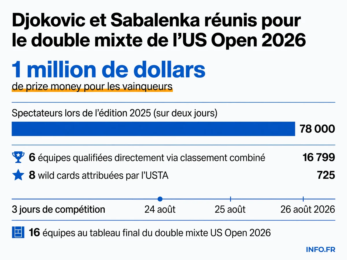 Les chiffres clés du double mixte de l'US Open 2026: format, dotation, qualification et affluence attendue.