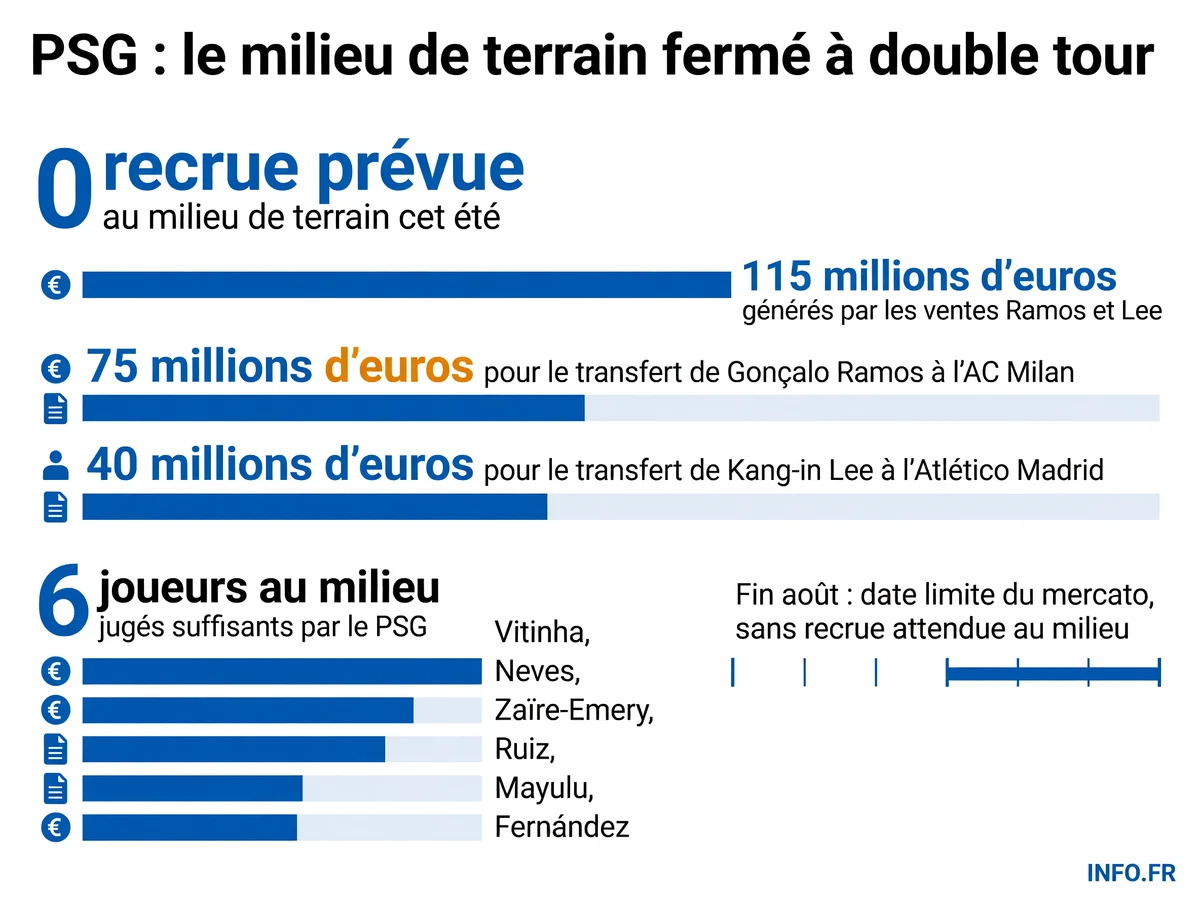 Infographie présentant la stratégie mercato du PSG au milieu de terrain pour l'été 2026 avec les chiffres clés des ventes et l'effectif sanctuarisé.