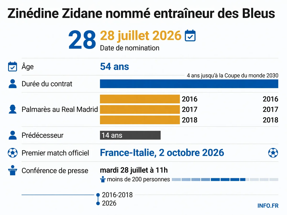 Les chiffres clés de la nomination de Zinédine Zidane comme sélectionneur de l'équipe de France: contrat de 4 ans, 3 Ligues des Champions au Real, premier match le 2 octobre contre l'Italie.