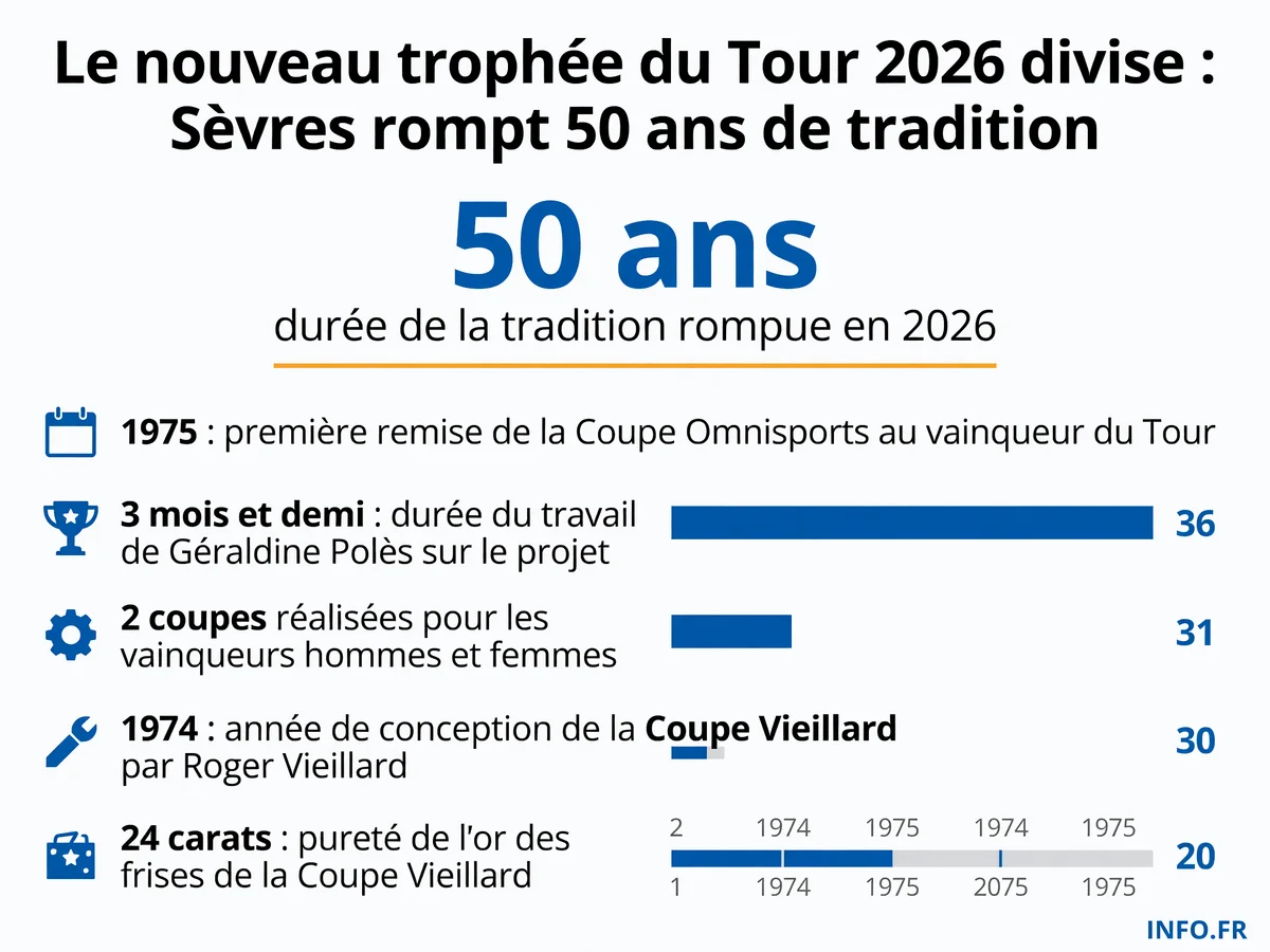 Chronologie du trophée du Tour de France, de la création de la Coupe Vieillard en 1974 à la rupture de 2026 avec le nouveau design de Géraldine Polès.