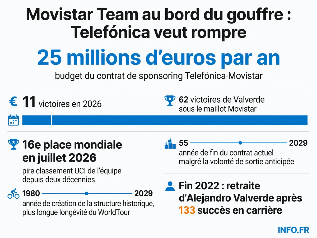 Chronologie de la crise de Movistar Team: du départ de Valverde fin 2022 à la recherche de repreneurs en 2026, avec chiffres clés du budget et des performances.
