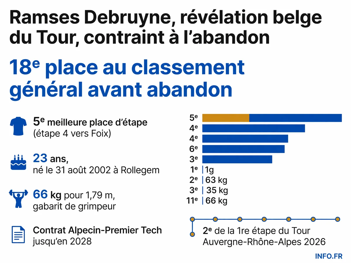Ramses Debruyne, révélation belge du Tour de France 2026, contraint à l'abandon avant la 14e étape alors qu'il occupait la 18e place au général.