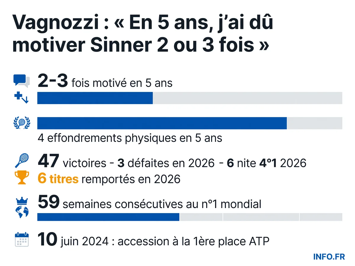 Simone Vagnozzi, entraîneur de Jannik Sinner depuis février 2022, révèle les chiffres de la force mentale exceptionnelle du n°1 mondial: 2-3 fois motivé en 5 ans, bilan 2026 de 47-3 avec 6 titres.