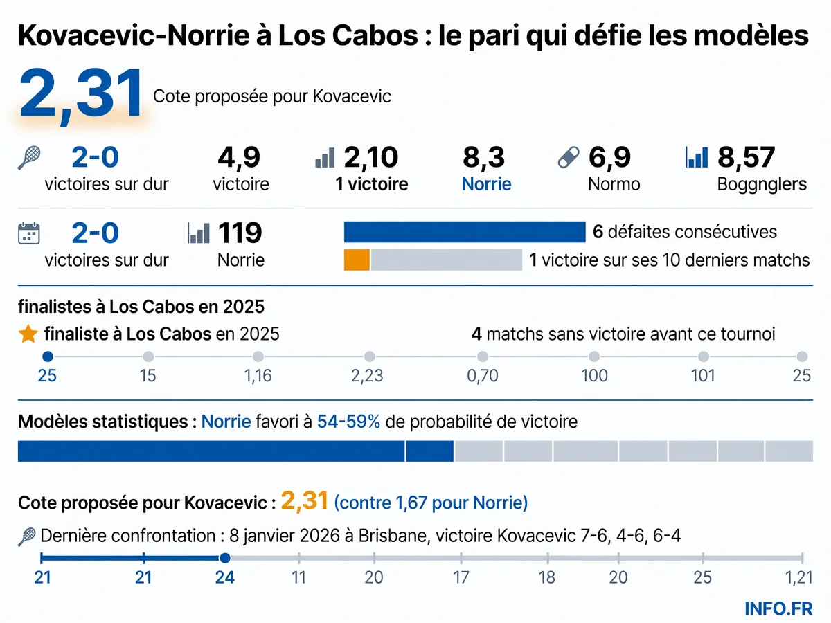 Statistiques comparées Kovacevic-Norrie avant le 1er tour de l'ATP 250 de Los Cabos 2026: H2H, séries de défaites et cotes proposées