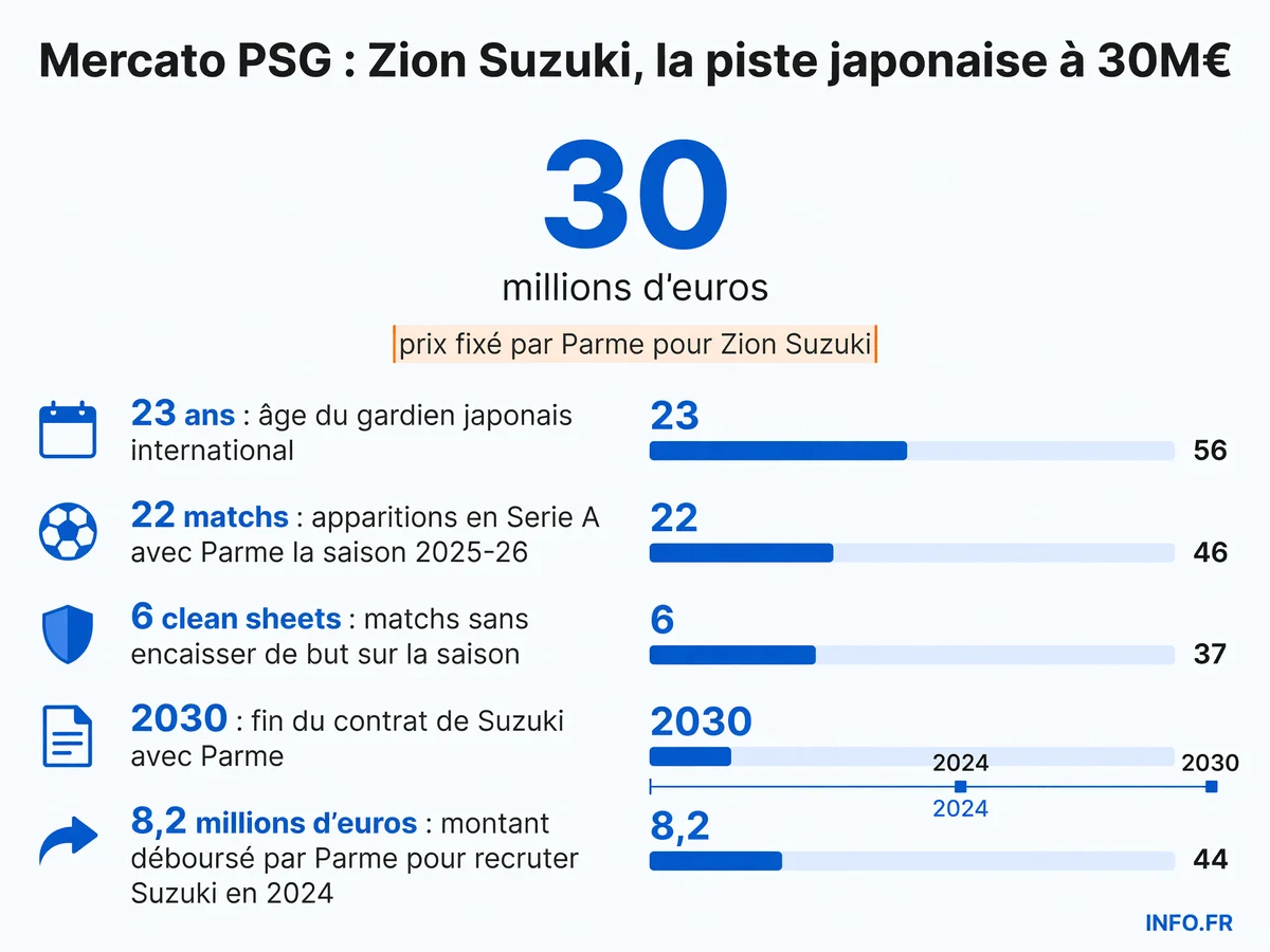Zion Suzuki, gardien japonais de 23 ans, est la cible du PSG cet été pour un montant de 30 millions d'euros fixé par Parme.