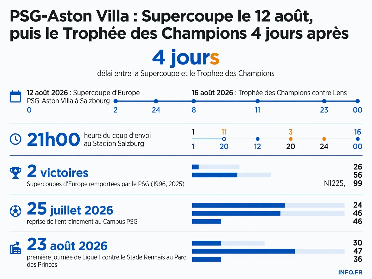 Calendrier du PSG en août 2026 avec la Supercoupe d'Europe contre Aston Villa le 12 août à Salzbourg et le Trophée des Champions contre Lens 4 jours après