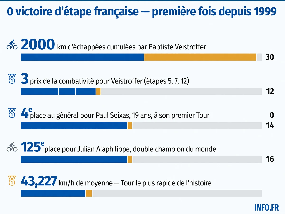 Infographie présentant les chiffres clés du Tour de France 2026 marqué par la canicule: températures record, raccourcissements d'étapes, consommation d'eau et de glace, vitesse moyenne du peloton.