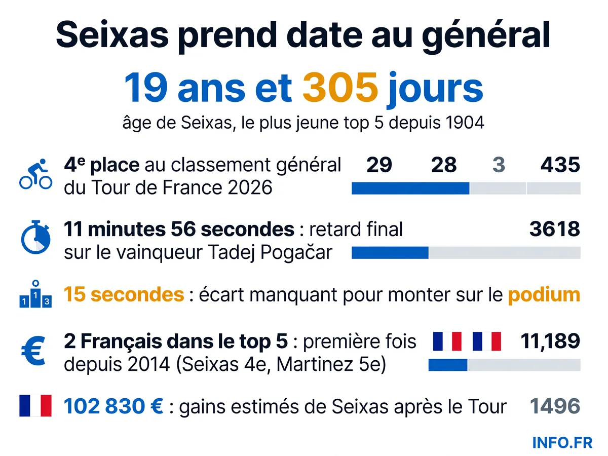 Paul Seixas termine 4e du Tour de France 2026 à 19 ans, devenant le plus jeune coureur dans le top 5 depuis 1904, manquant le podium pour 15 secondes.
