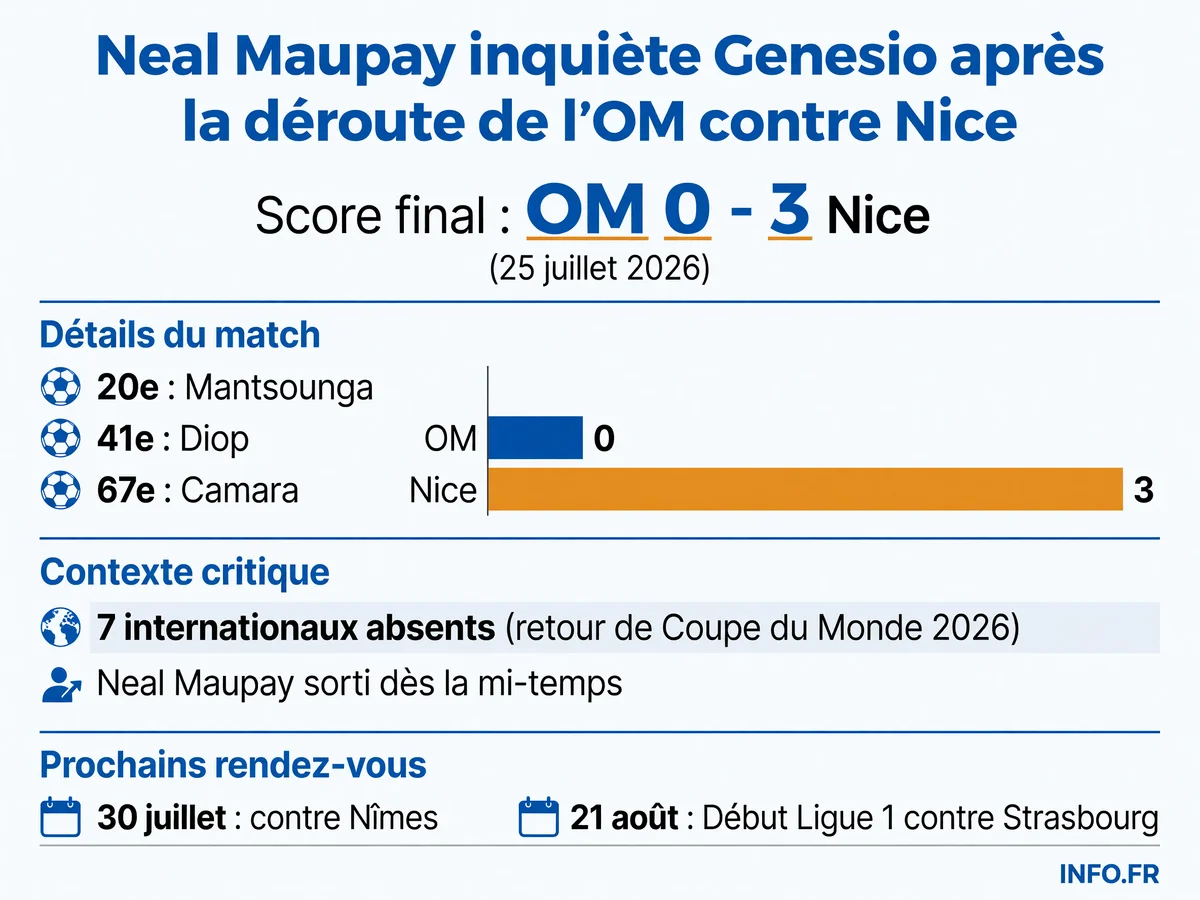 Défaite de l'OM 0-3 face à Nice en amical avec Neal Maupay sorti à la mi-temps et 7 internationaux absents