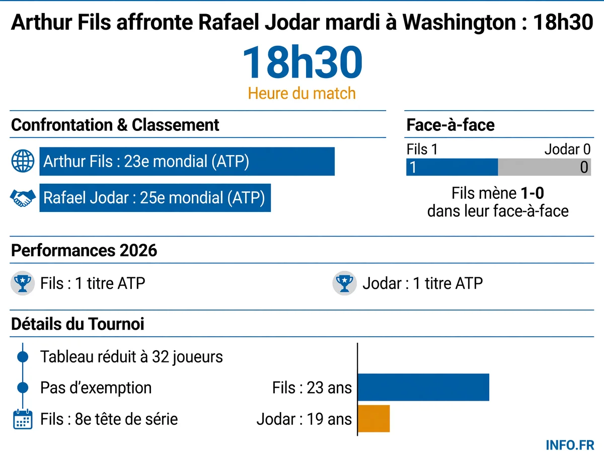 Statistiques du match de premier tour Arthur Fils vs Rafael Jodar à l'ATP 500 de Washington le 28 juillet 2026