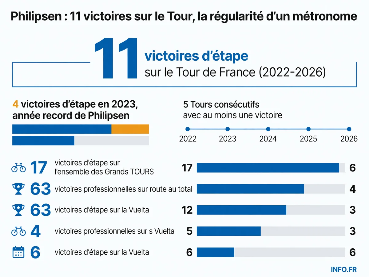 Infographie représentant les performances de Jasper Philipsen sur le Tour de France: 11 victoires d'étape depuis 2022, avec un pic à 4 victoires en 2023.