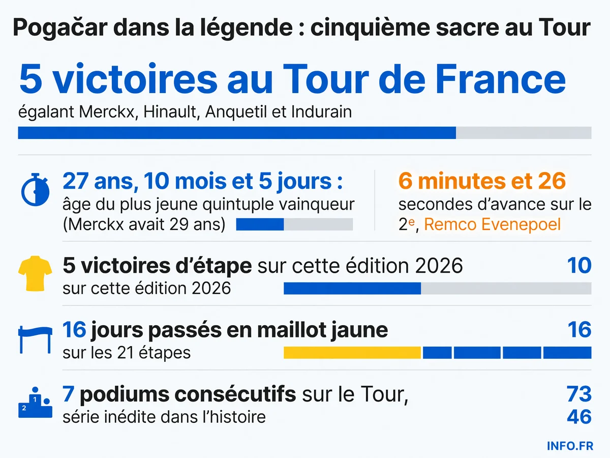 Tadej Pogačar célèbre son cinquième sacre au Tour de France 2026, égalant le record historique de Merckx, Hinault, Anquetil et Indurain à seulement 27 ans