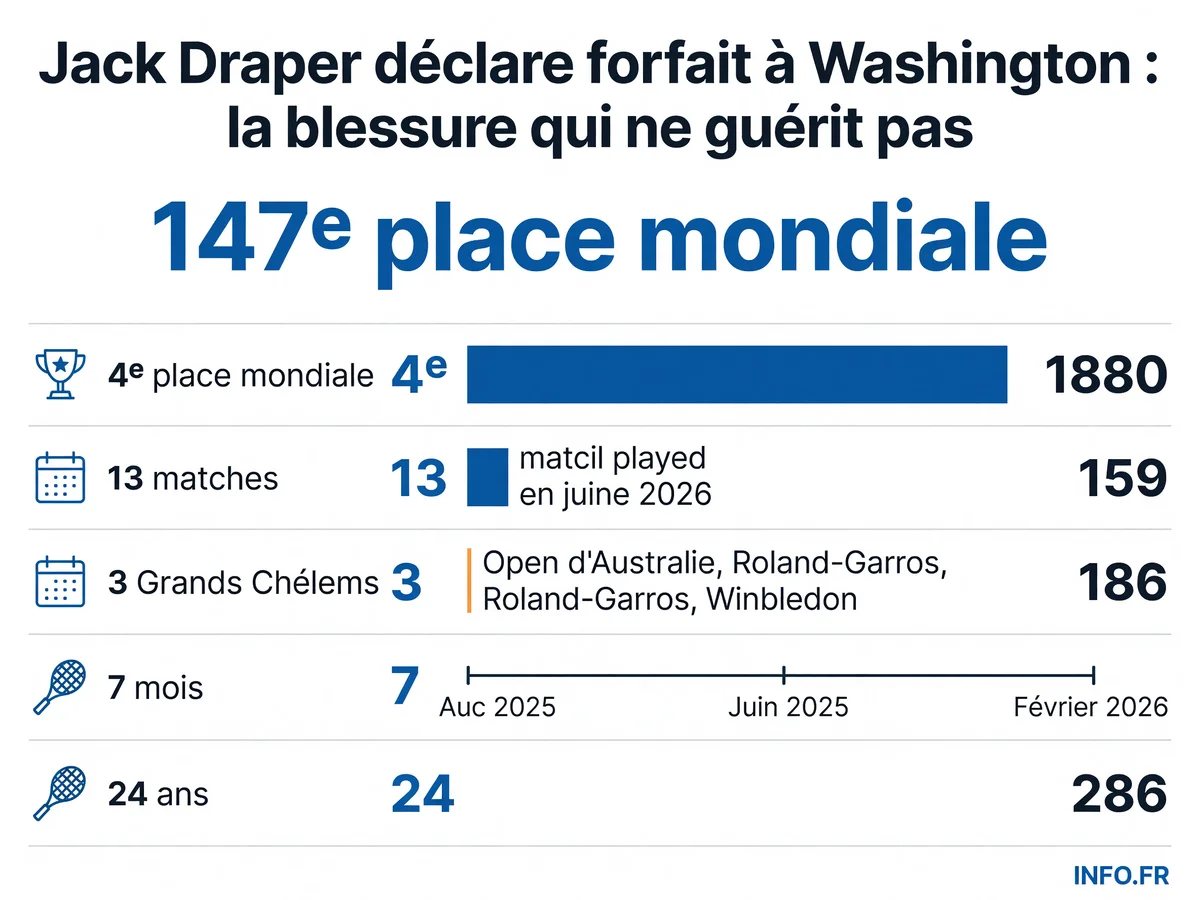 Chiffres clés de la saison 2026 de Jack Draper, du sommet de carrière à la 4e place mondiale en juin 2025 à la 147e place en juillet 2026, avec seulement 13 matches disputés et trois Grands Chelems manqués à cause d'une blessure chronique au bras gauche.