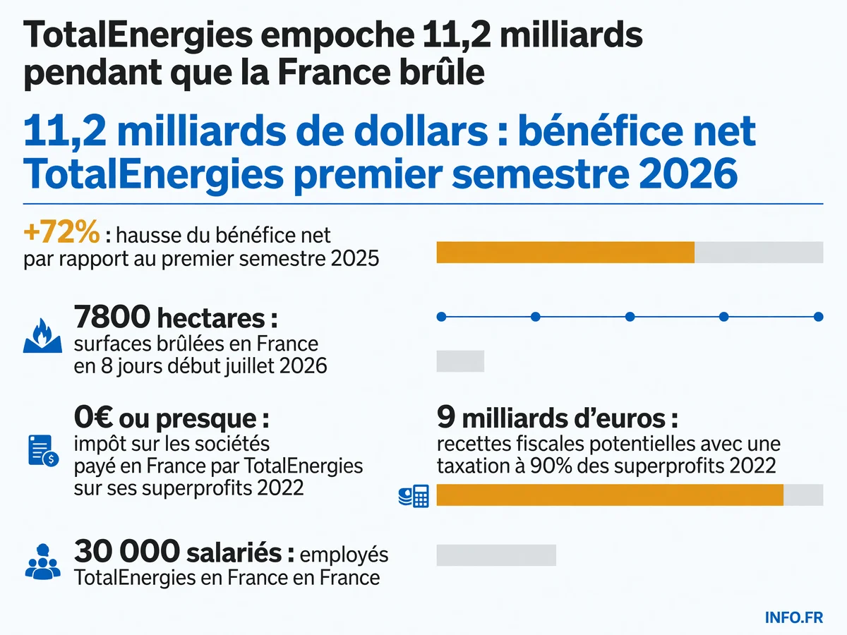 Infographie présentant les bénéfices records de TotalEnergies au premier semestre 2026 face aux incendies en France et à l'absence d'impôt sur les sociétés payé sur le territoire français.
