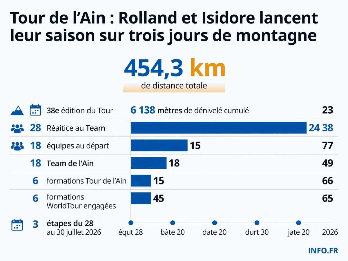 Parcours du Tour de l'Ain 2026: trois étapes dans l'Ain et le Jura avec arrivée finale en altitude à Lélex Monts-Jura