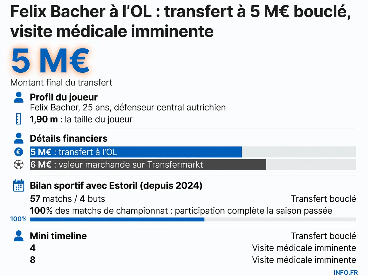 Profil et statistiques de Felix Bacher, défenseur autrichien recruté par l'OL depuis Estoril pour 5 millions d'euros en juillet 2026.