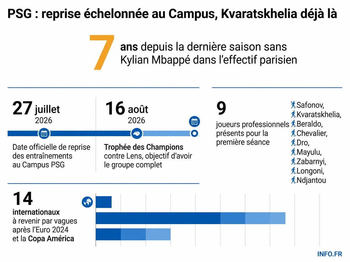 Calendrier de reprise échelonnée du PSG entre le 27 juillet et le 10 août 2026, avec neuf joueurs dès le premier jour et quatorze internationaux par vagues jusqu'au Trophée des Champions du 16 août.