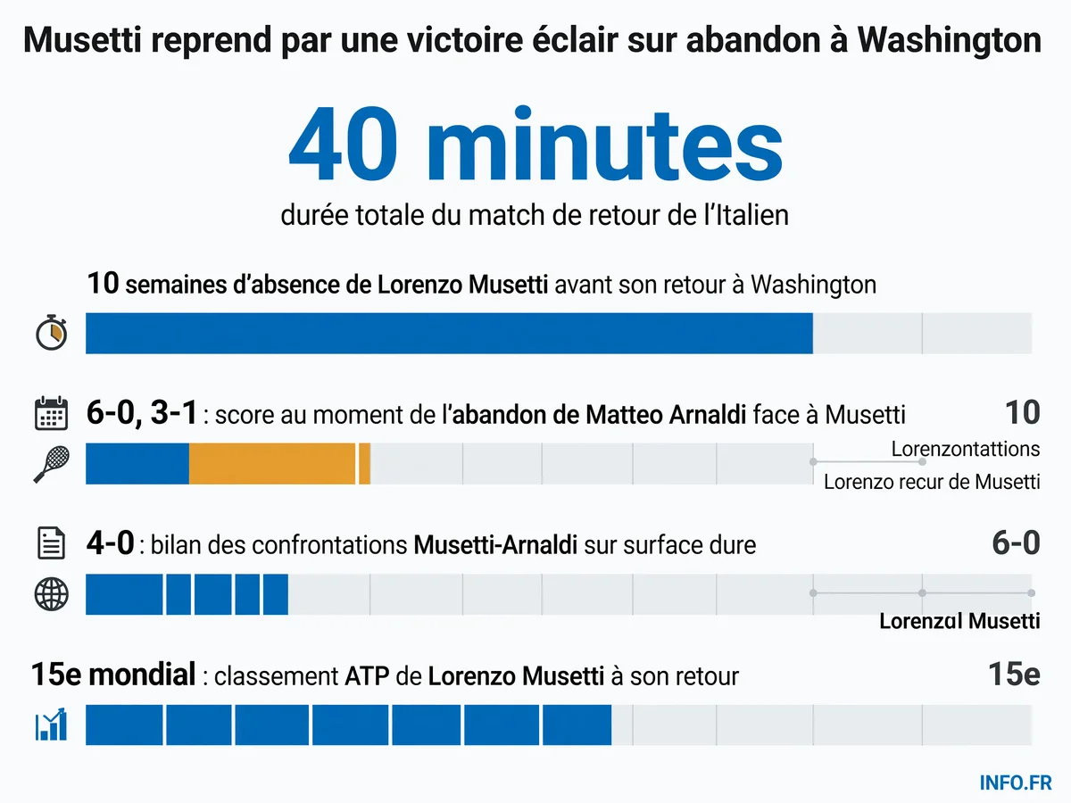 Infographie présentant les données clés du retour de Lorenzo Musetti à l'ATP 500 de Washington après 10 semaines d'absence pour blessure