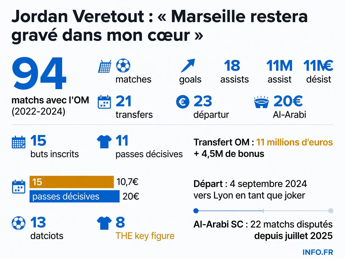 Statistiques de Jordan Veretout à l'Olympique de Marseille entre 2022 et 2024, avec son parcours vers Lyon puis le Qatar.