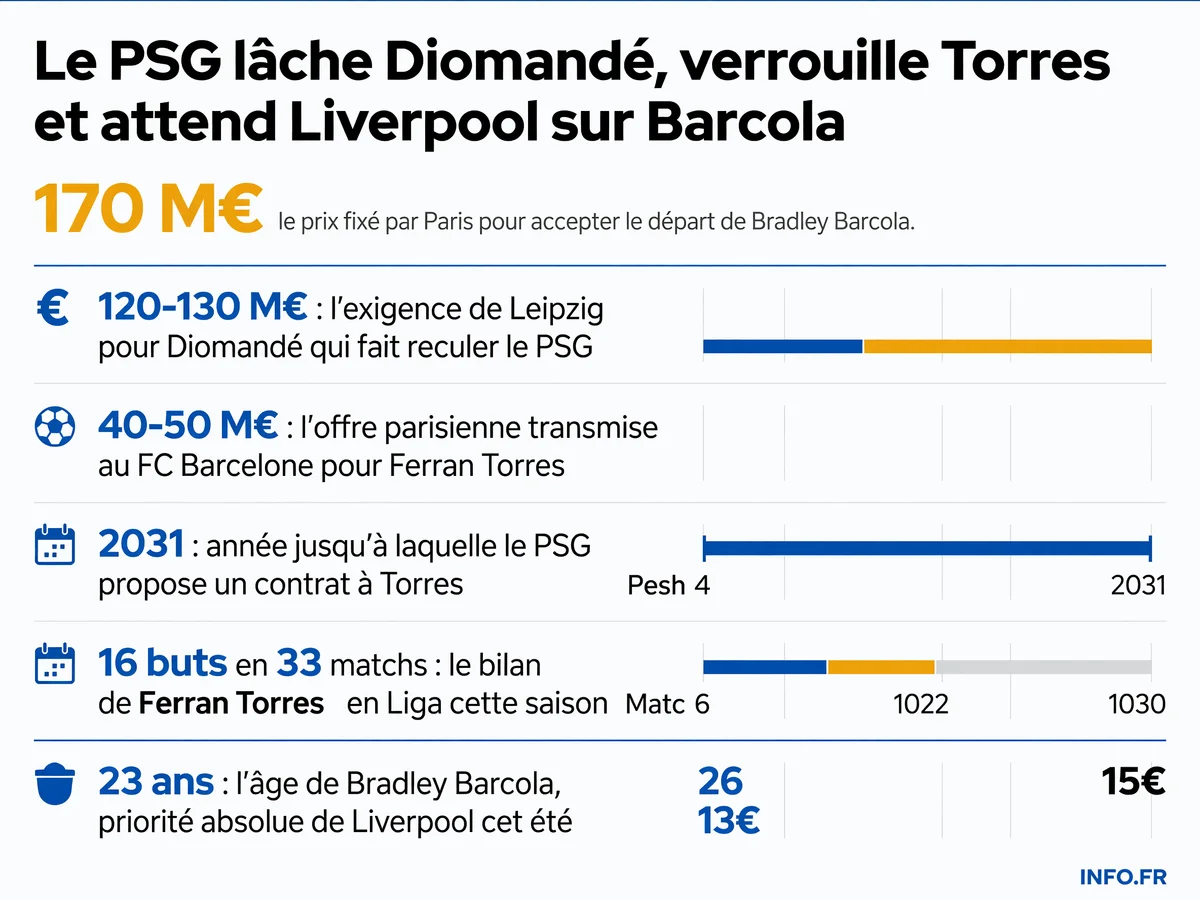 Le mercato offensif du PSG en chiffres: abandon de Diomandé, offensive sur Torres et bras de fer avec Liverpool pour Barcola