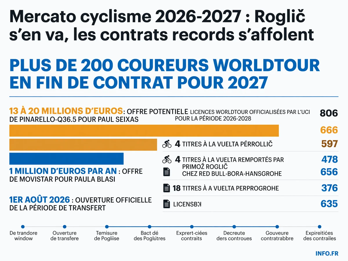 Données clés du mercato cyclisme 2026-2027: volume de coureurs en fin de contrat, montants records et dates de la période de transfert officielle UCI