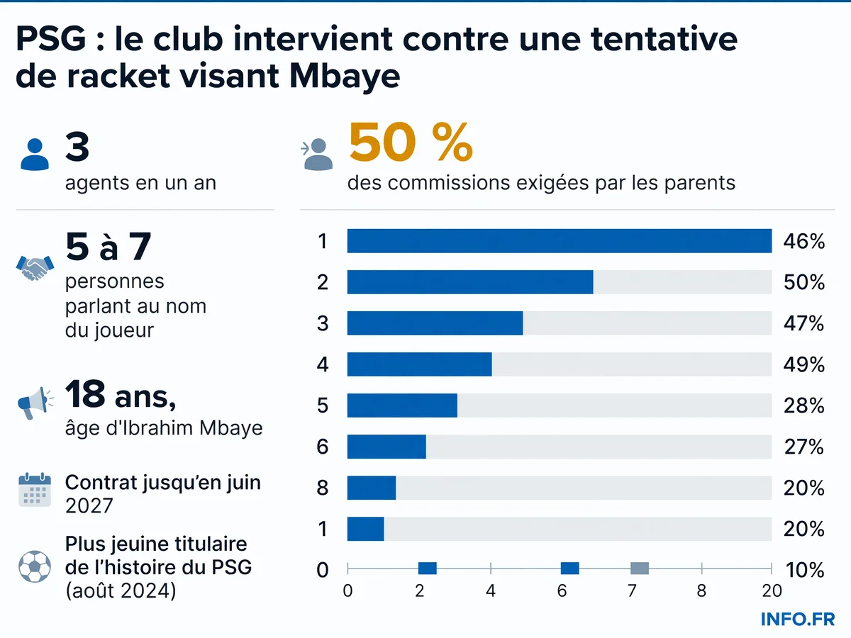 Les chiffres clés de l'affaire Ibrahim Mbaye au PSG: tensions avec l'entourage, changements d'agents, et allégation d'intervention du club contre une tentative de racket.