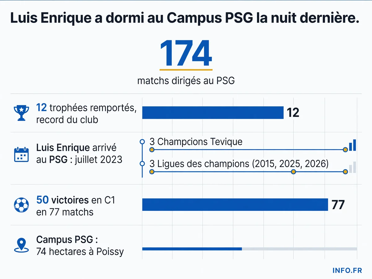 Bilan de Luis Enrique au Paris Saint-Germain depuis juillet 2023: 174 matchs, 12 trophées dont deux Ligues des champions consécutives.