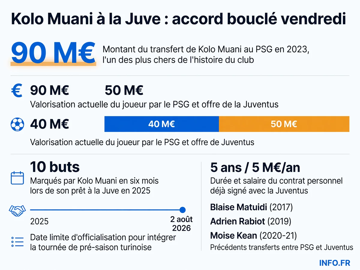 Chronologie et données financières du transfert de Randal Kolo Muani du PSG à la Juventus Turin, avec montants des transferts, statistiques de performance et contexte contractuel.