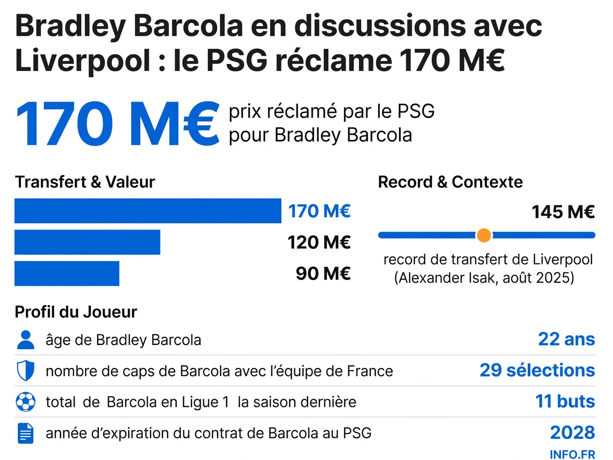 Infographie comparative des montants du dossier Barcola entre la valorisation PSG, l'offre Liverpool, la valeur marchande et le record de transfert du club anglais