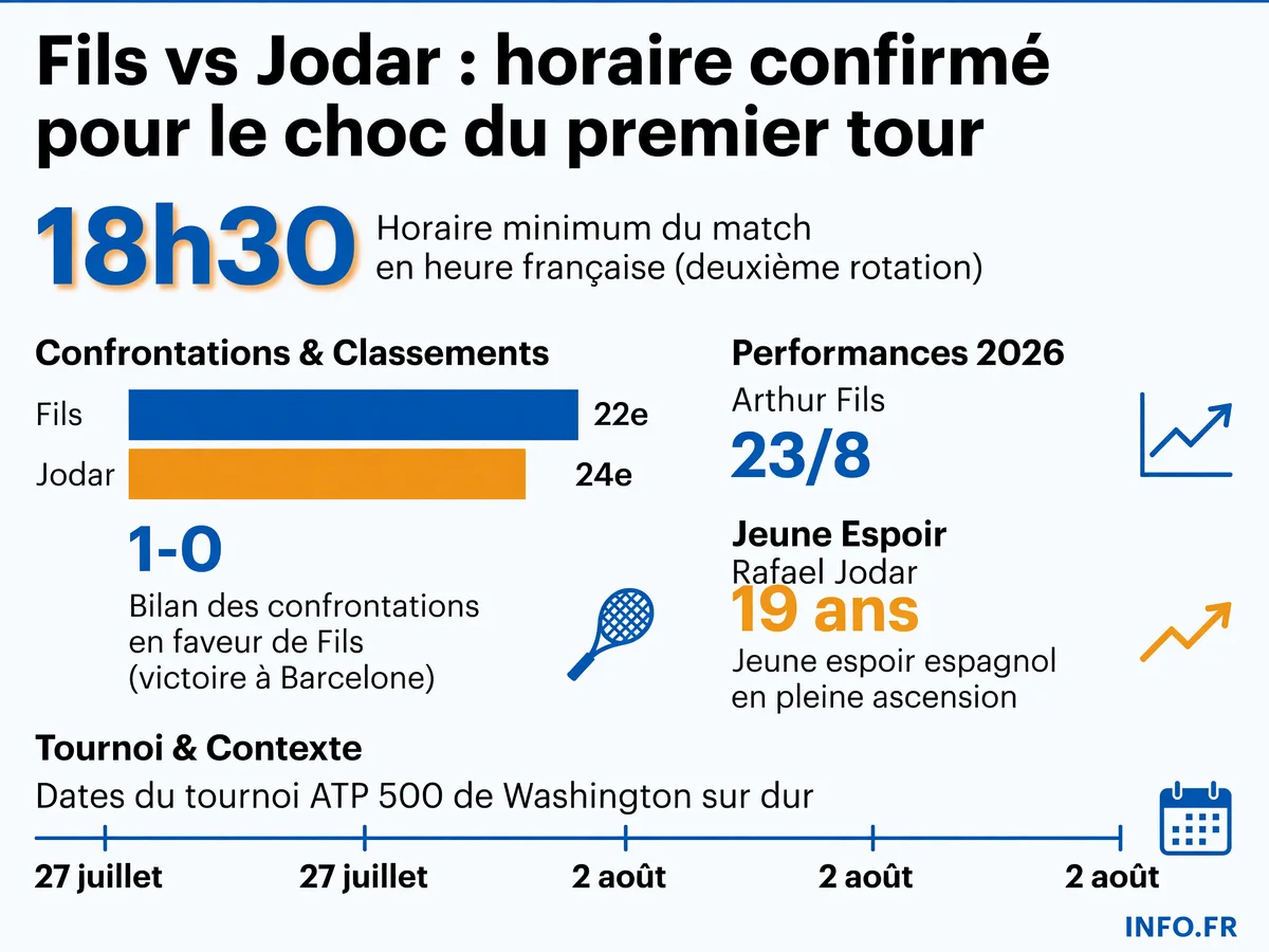 Infographie présentant les données clés du match Arthur Fils contre Rafael Jodar au premier tour de l'ATP 500 de Washington: horaire, classements, statistiques et contexte de la rencontre.