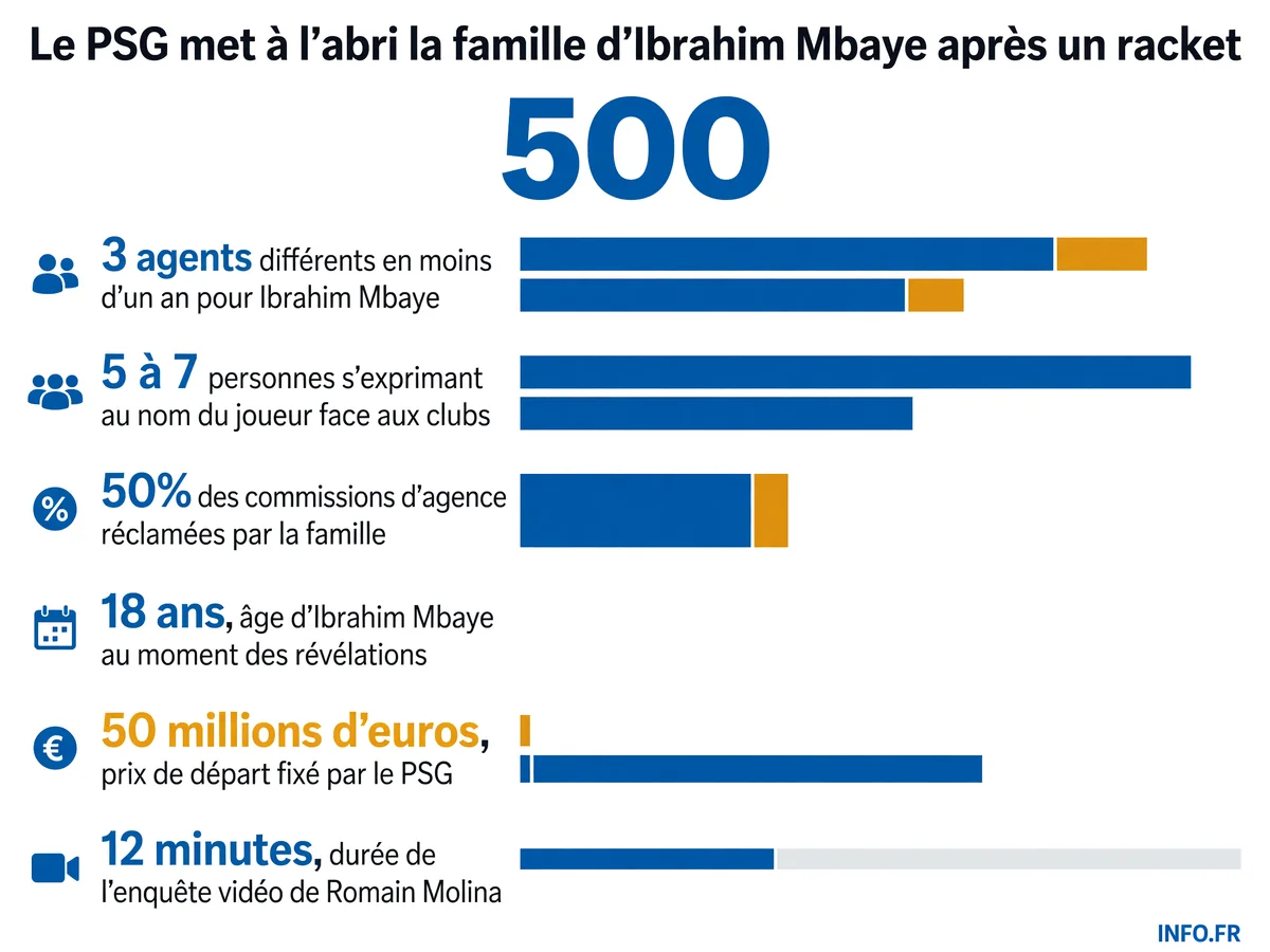 Chiffres clés de l'affaire Ibrahim Mbaye: instabilité dans la représentation, exigences financières de l'entourage et intervention du PSG pour sécuriser la famille du joueur de 18 ans.