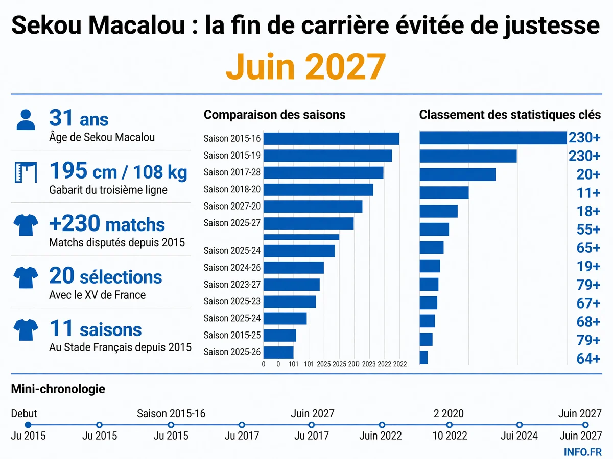 Sekou Macalou, troisième ligne de 31 ans au Stade Français, cumule plus de 230 matchs et 20 sélections en équipe de France malgré des blessures répétées.