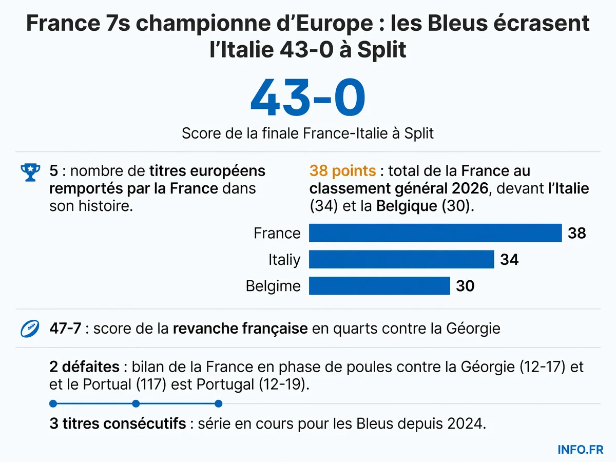 Tableau récapitulatif du parcours de l'équipe de France masculine de rugby à 7 lors du championnat d'Europe 2026 à Split: scores des matchs, classement final et statistiques du cinquième sacre continental français.