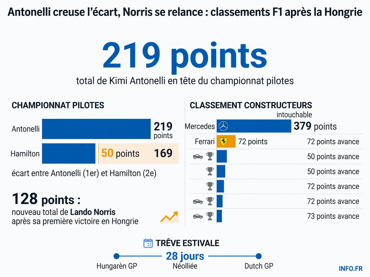Classements FIA après le Grand Prix de Hongrie 2026: Antonelli leader chez les pilotes, Mercedes domine les constructeurs