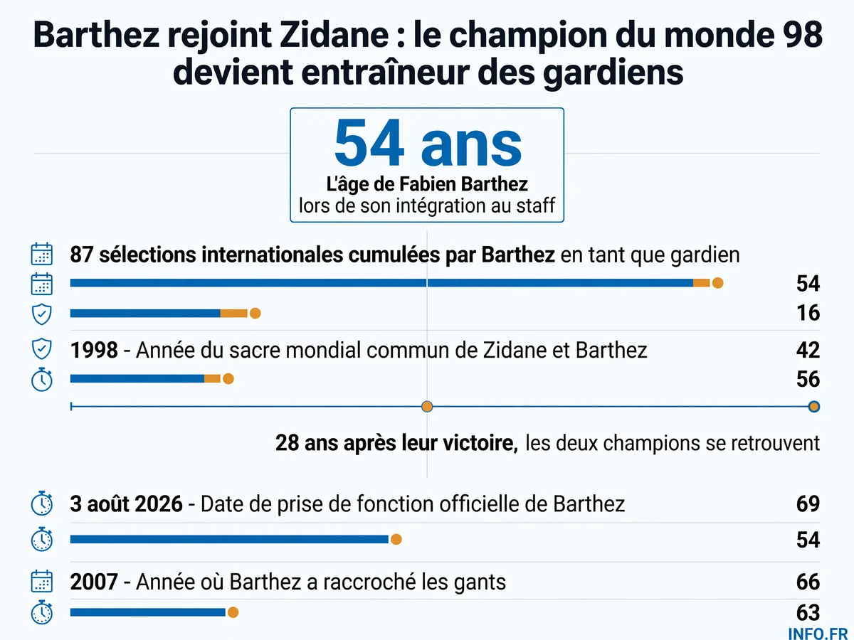 Parcours et statistiques de Fabien Barthez, nouvel entraîneur des gardiens de l'équipe de France dans le staff de Zinédine Zidane