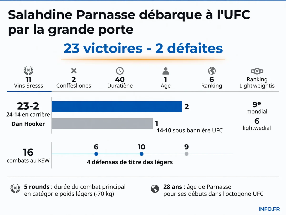 Statistiques du main event UFC Paris 2026 opposant le débutant français Salahdine Parnasse au vétéran néo-zélandais Dan Hooker à l'Accor Arena le 5 septembre