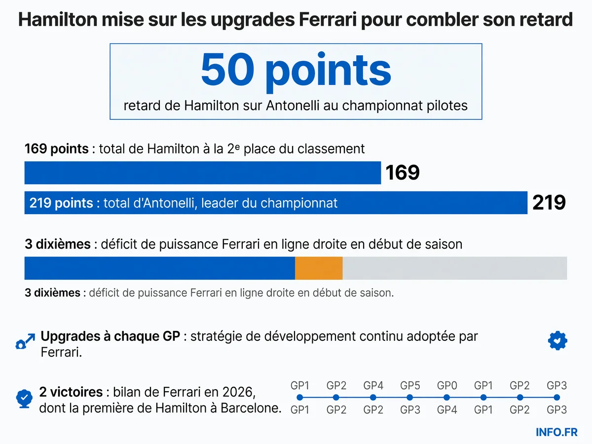 Infographie présentant le retard de 50 points de Lewis Hamilton sur Kimi Antonelli et les statistiques clés de la saison 2026 de Formule 1 après 11 manches