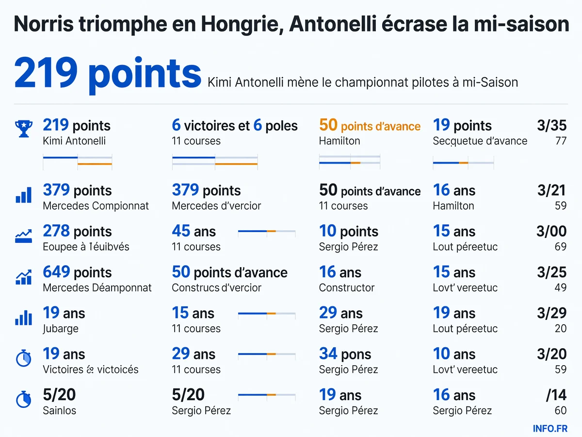 Classement du championnat pilotes F1 2026 après le Grand Prix de Hongrie: Antonelli domine avec 219 points devant Hamilton et Russell.