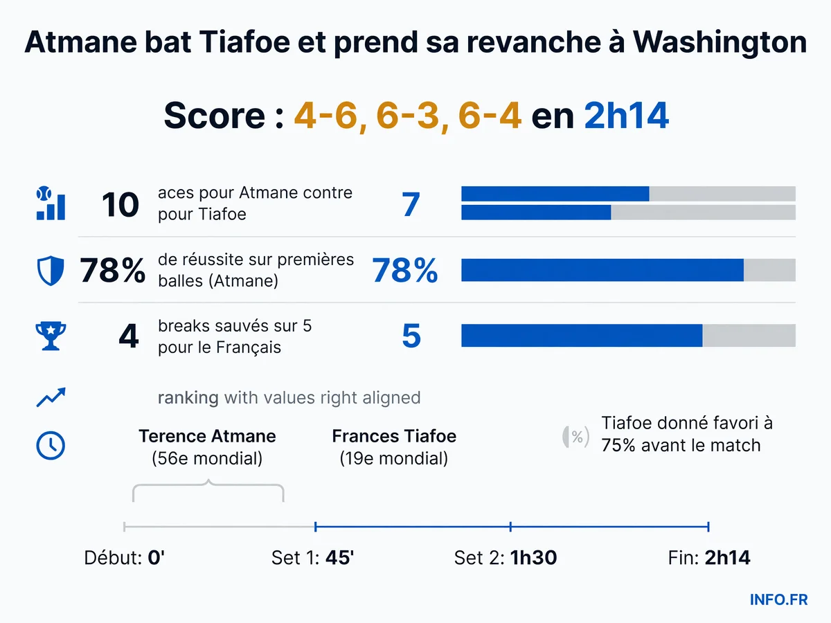 Statistiques du match Atmane-Tiafoe au 1er tour de l'ATP 500 de Washington, 28 juillet 2026