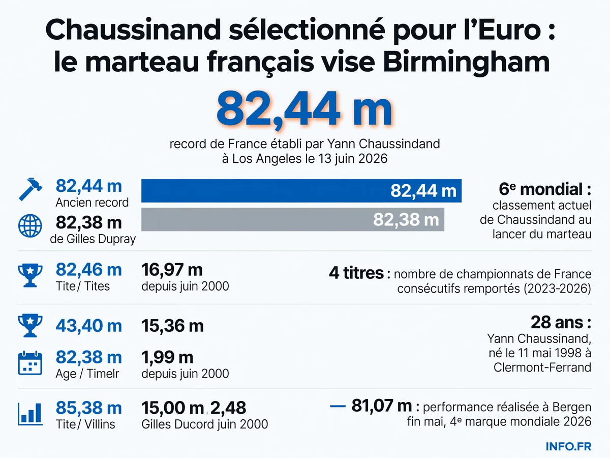 Parcours et performances de Yann Chaussinand, recordman de France du lancer du marteau sélectionné pour les championnats d'Europe de Birmingham 2026