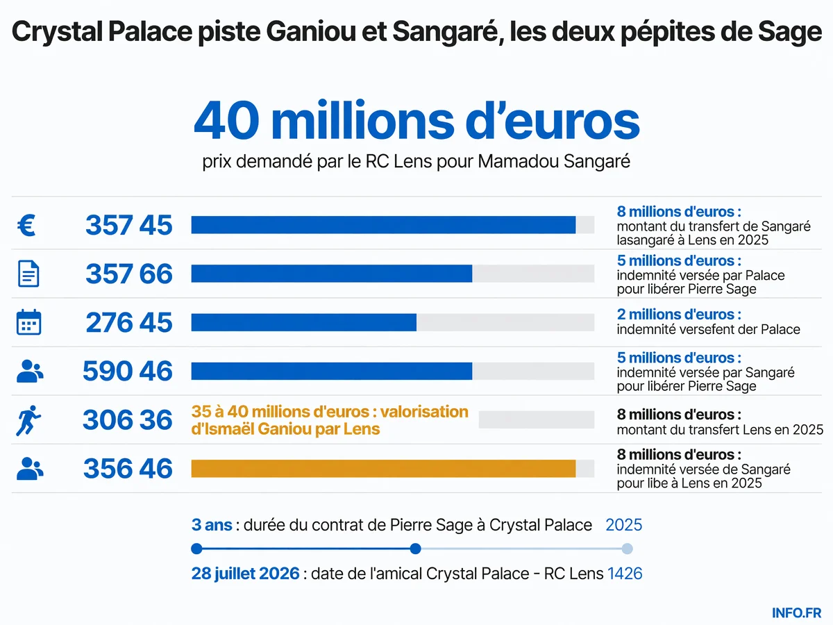 Valorisations des cibles de Crystal Palace: Mamadou Sangaré (40 M€) et Ismaëlo Ganiou (35-40 M€), deux pépites formées sous Pierre Sage au RC Lens